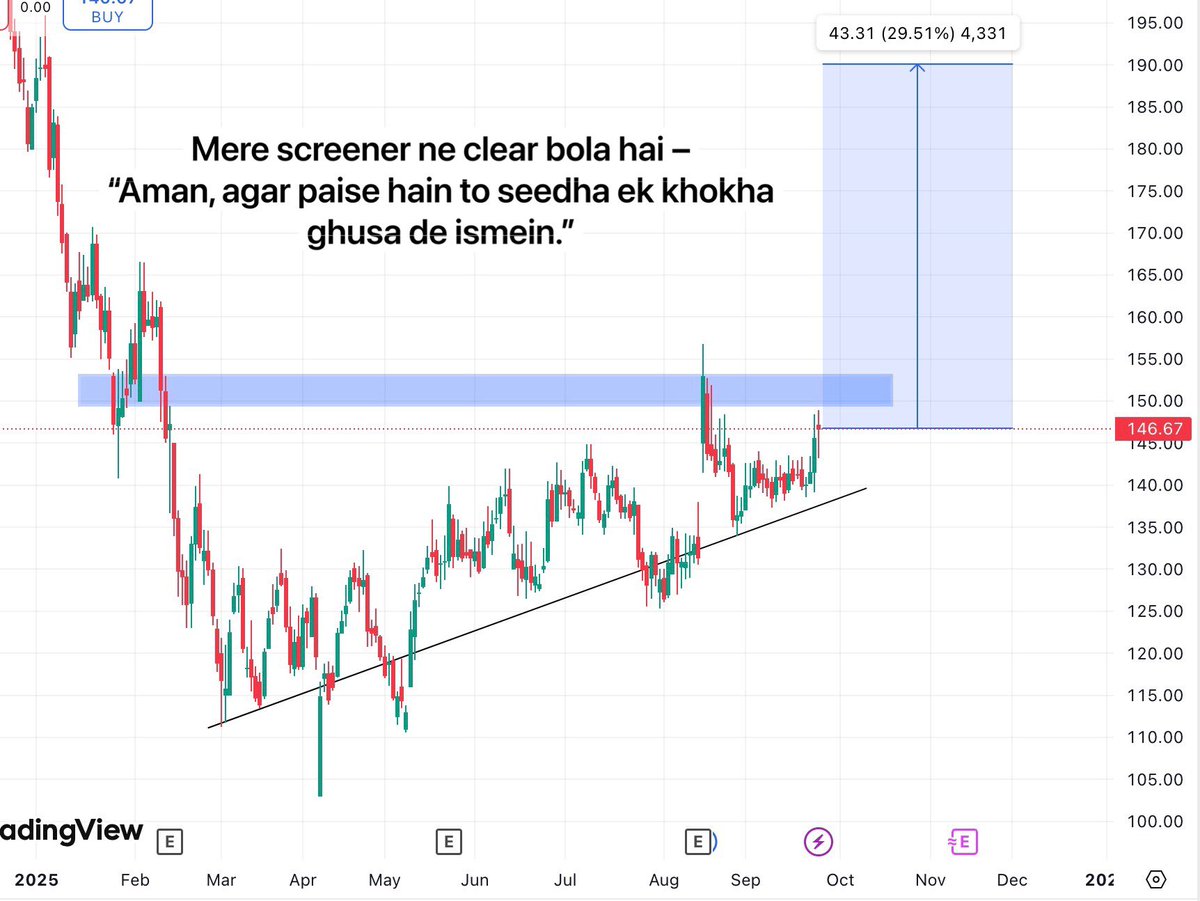 TradeTeam_'s tweet image. Mere screener ne clear bola hai –
“Aman, agar paise hain to seedha ek khokha ghusa de ismein.”

Want to know the name!
Let’s hit 300 likes &amp;amp; 100 reposts.

And honestly, 300 likes are nothing in front of the potential of this stock.

#StockMarketIndia #BreakoutStocks…
