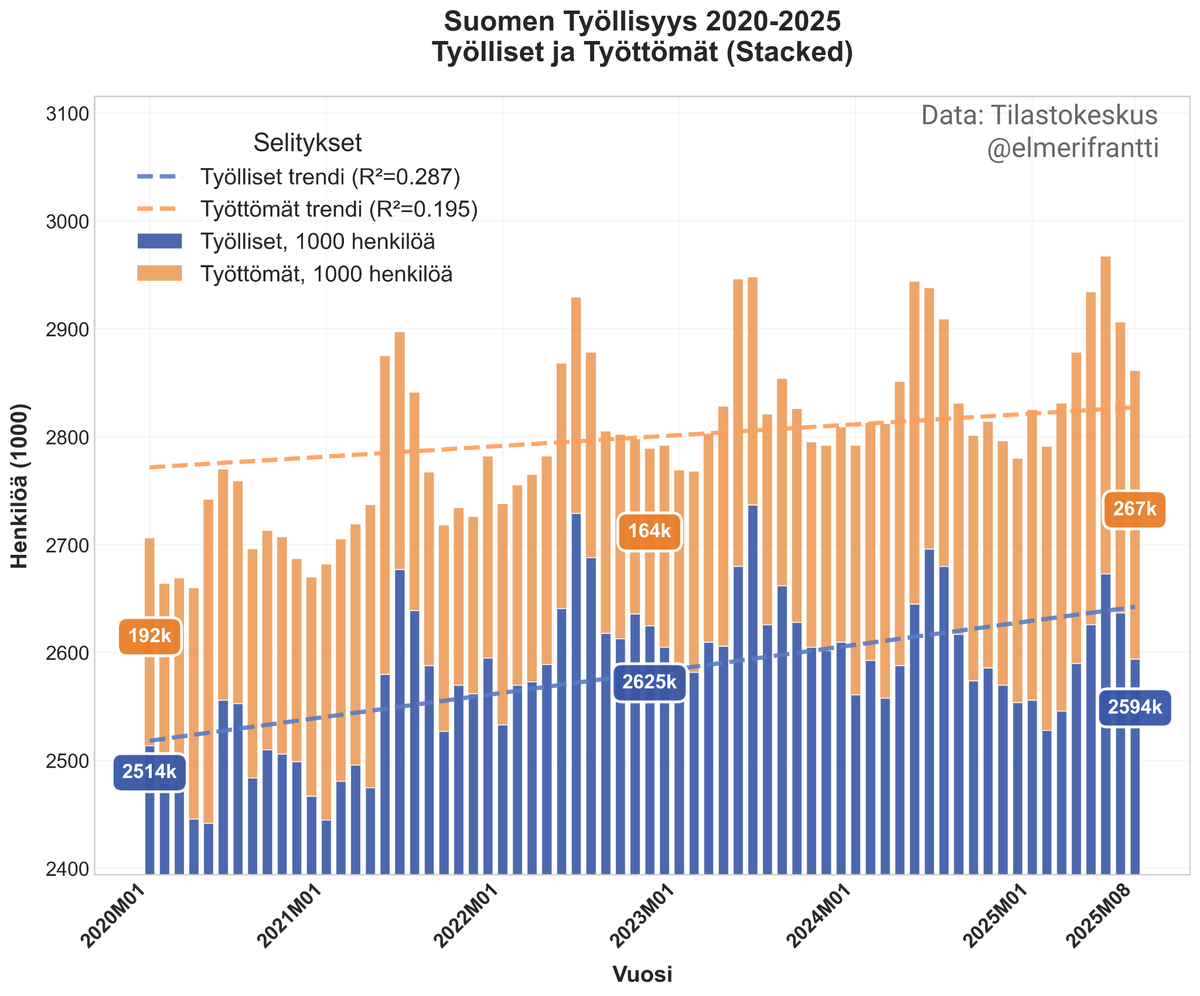 elmerifrantti's tweet photo. Työttömyysaste on noussut yli 10%:iin ja ollut paljon esillä julkisessa keskustelussa. Samalla työllisten määrä on kuitenkin osoittanut määrällistä kasvua. (Trendi myös pos 5v.)

Olisiko näitä lukuja hyvä tarkastella rinnakkain, jotta ymmärrämme paremmin työmarkkinoiden tilaa? https://t.co/wK0TCQsHzP