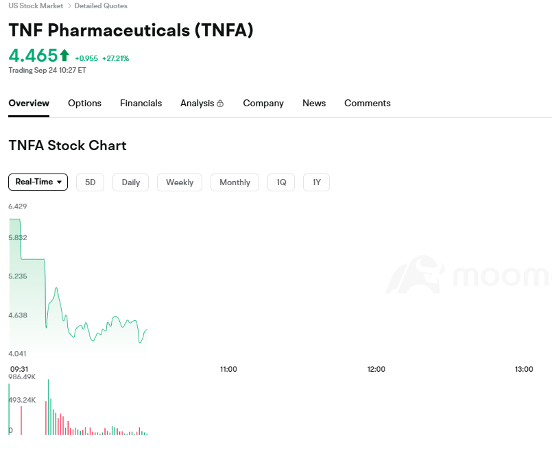 macaronnyacaron's tweet photo. $TNFA GRAPH TODAY 
Current price: ~ USD 4.30 StockAnalysis
It’s up ~+22.51% for the day (as of latest update) StockAnalysis

Day’s trading range: ~ 4.25 – 6.19 https://t.co/TWyAy1O7Kt