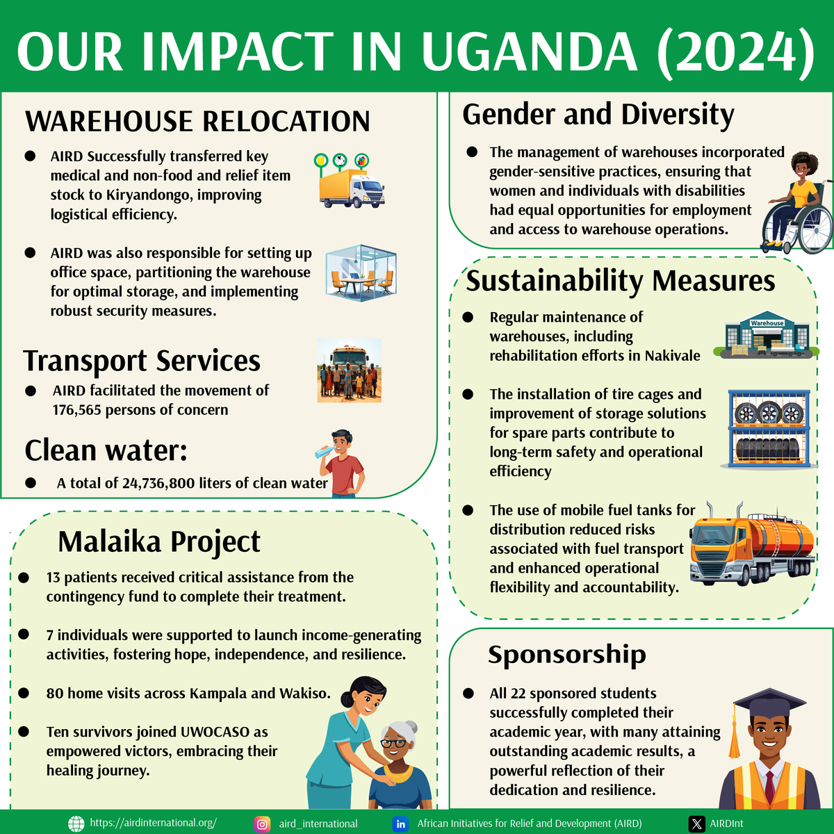 AIRDInt's tweet photo. In 2024, AIRD supported refugees in Uganda with clean water, transport, education, medical support, and sustainable solutions.
Read more about the lives impacted π https://t.co/RlqsxzxQ6B
#AIRDImpact #TogetherWithRefugees #Refugees #AIRD https://t.co/gzzINTN8v8