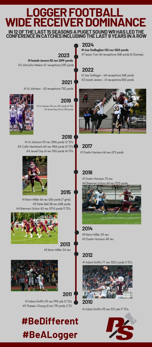 jeffthomas4's tweet image. Puget Sound has the #1 passing attack in the nation,  with the top QB and 3 of the top WRs in the conference.
It’s not new either, we’ve been setting the standard for years.  

If you are a &apos;26 looking to dominate, give us a long look and get application in.  DM me if you are…