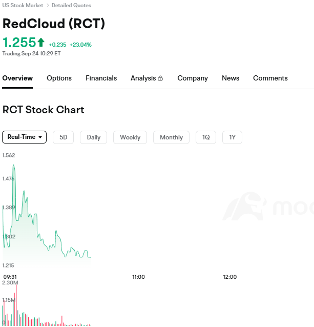 macaronnyacaron's tweet photo. $RCT GRAPH TODAY 
Riding the $RCT wave — bulls in control 🐂”

“RedCloud on the move. Eyes on $RCT https://t.co/AYoYEWCWLM
