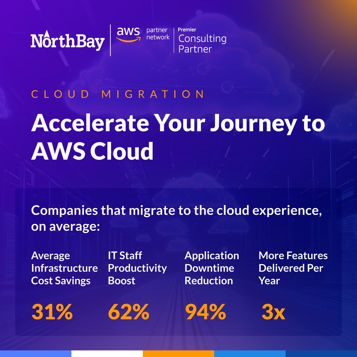 NorthBaySol's tweet photo. Accelerate your journey to #AWSCloud with #NorthBay!

✅ 31% infra #costsavings
✅ 62% #IT productivity boost
✅ 94% less downtime
✅ 3x more features/year

Smarter cloud migration starts here.
https://t.co/Y1GBKwqngU
#AWS #CloudMigration #NorthBaySolutions #DigitalTransformation https://t.co/aw3Nnpu3sC