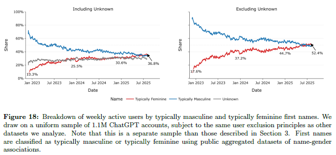 La brecha de género en ChatGPT se cierra.

Los primeros usuarios eran mayoritariamente hombres (casi 80%), las usuarias activas superaron ligeramente a los usuarios en junio. Los usos varían también por genero.

Consulta el estudio en: nber.org/papers/w34255

#ChatGPT #IAforAll
