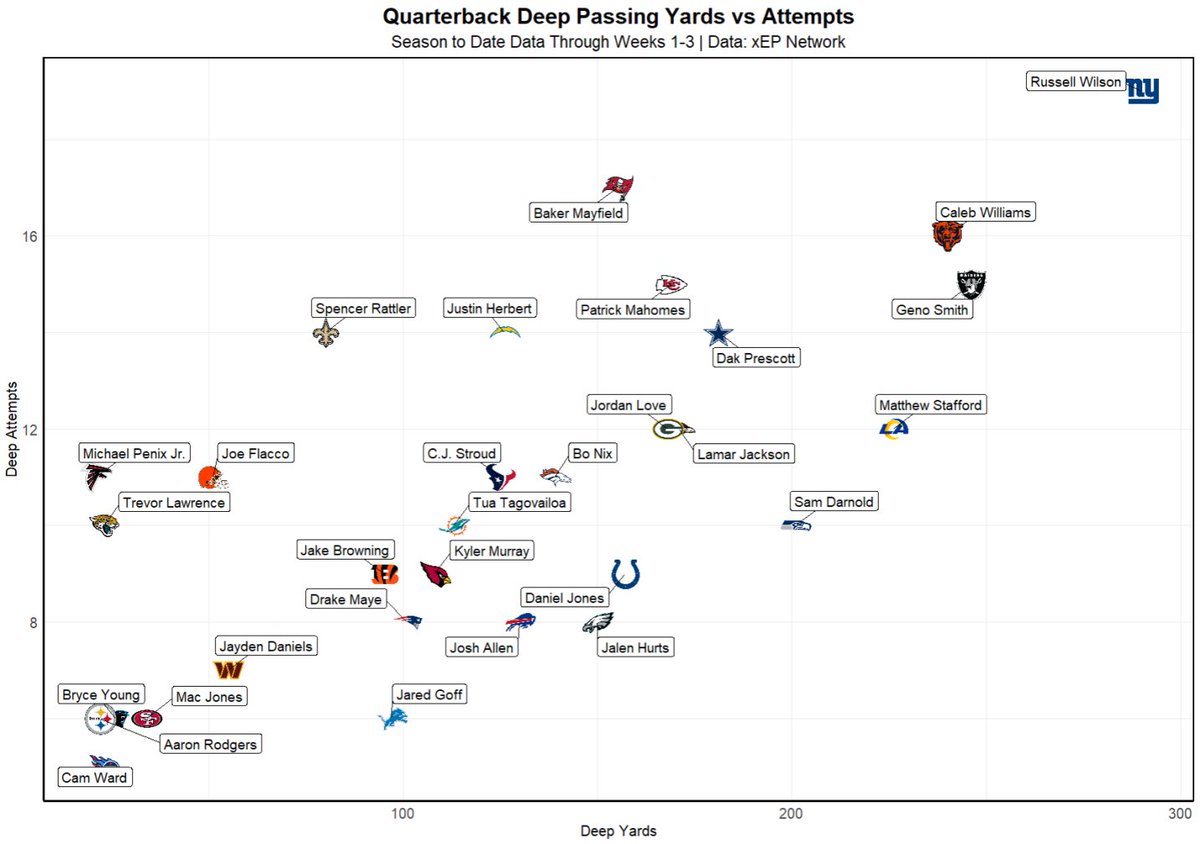 xepanalytics's tweet image. Quarterback Deep Passing Yards vs Attempts

Russell Wilson, Caleb and Baker love throwing it downfield!