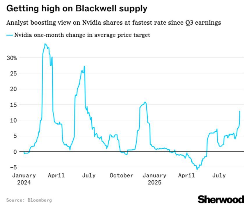 AOTINVEST's tweet image. Wall Street Still Loves AI

Nvidia’s Q2? Mild.

Wall Street’s reaction? Wild.

Price targets are flying higher across the board...even after modest earnings.

The AI trade isn’t cooling off, it’s just consolidating.

Software remains the story.

$NVDA

#AI #SoftwarePlatforms…