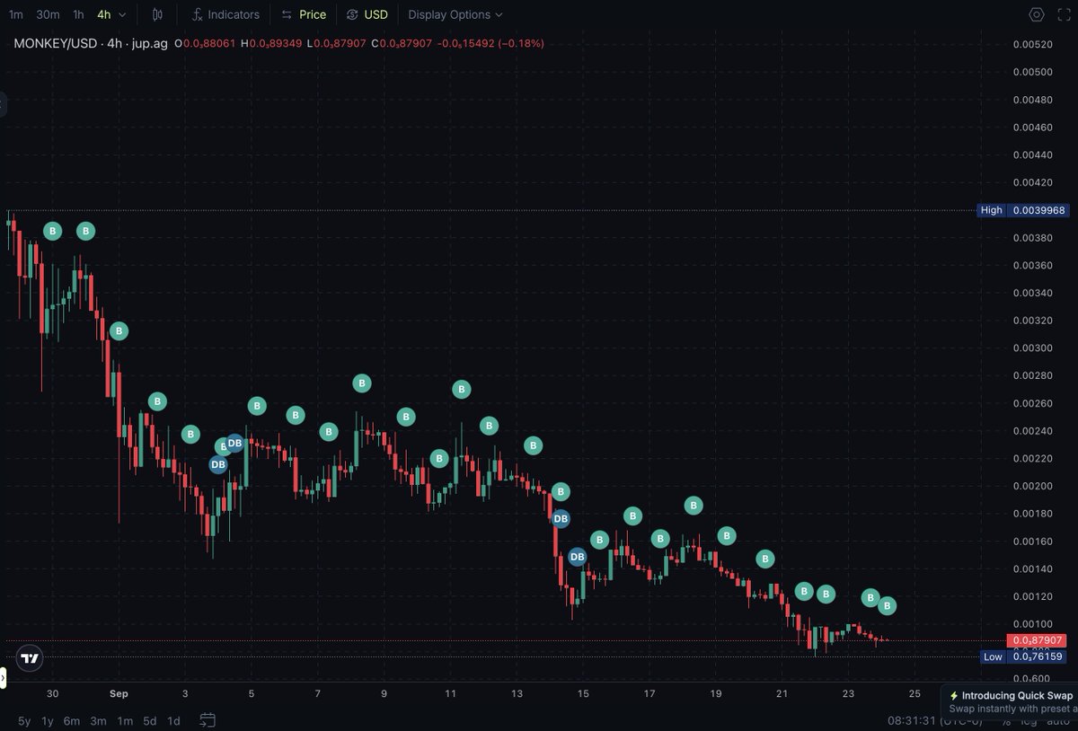 Day 26 of DCA'ing my daily 5 SOL into $MONKEY

4 Days to go and almost 2% of supply scooped 🔥