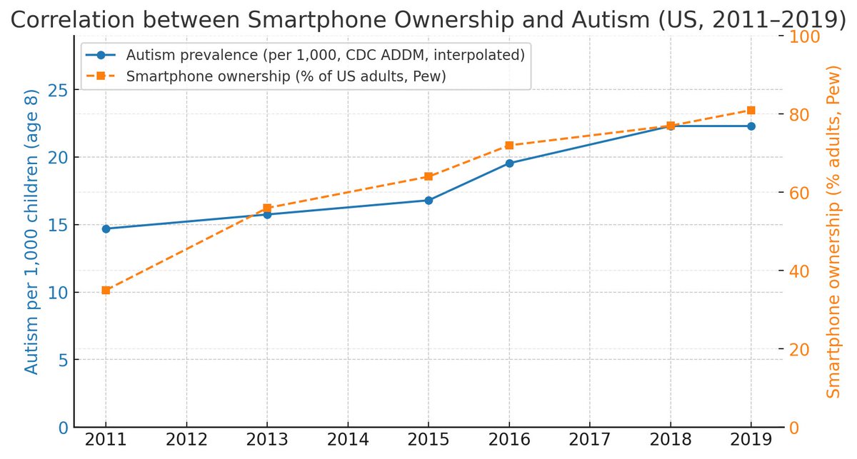 Proof. Smartphone ownership causes autism!  As good as any proof RFKjr uses so this is “gold standard”. Please send me a multimillion dollar grant to continue this research
