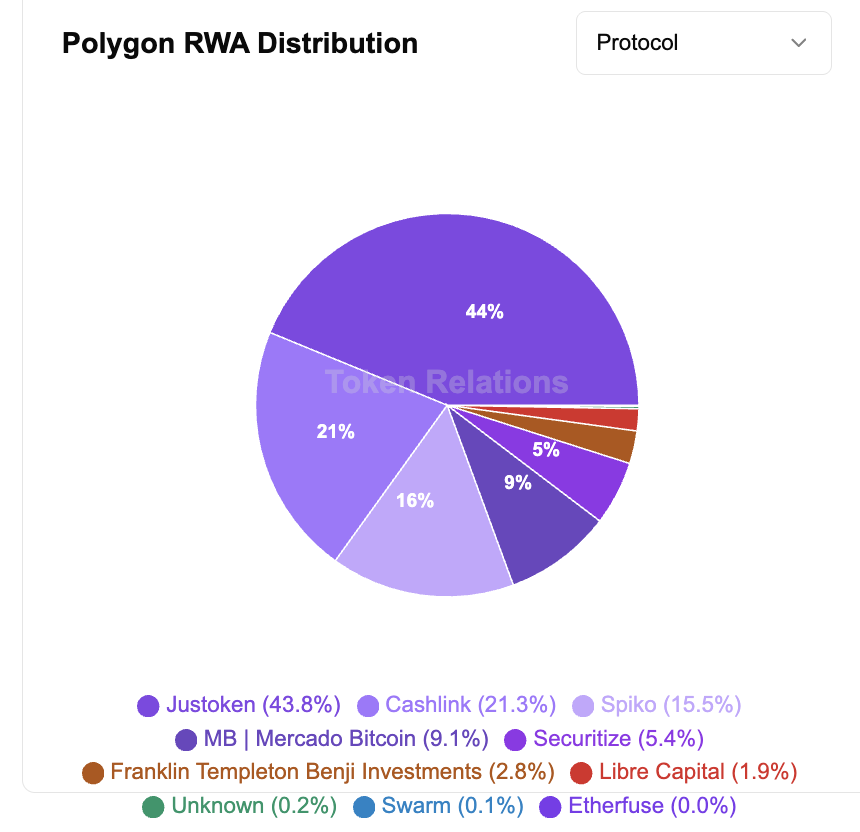 jacqmelinek's tweet photo. 🚨NEW: @0xPolygon Dashboards are now live on @tokenrelations!

In July, we launched @tokenrelations Dashboards with @Avax, Ethereum and Bitcoin. Now, we're expanding with Polygon, one of the largest ecosystems in web3. 

In just two months, my team and I ideated, designed and created tailored Polygon dashboards to help inform developers, institutions, VCs, token holders and just about anyone. 

Its community deserves accessible data that’s as fast as the network itself. No fluff. Just the necessary info that you need to know to make more informed decisions.

Sharing some of my fav charts here, but full dashboard is linked below. Let us know what you think! 👇🏼