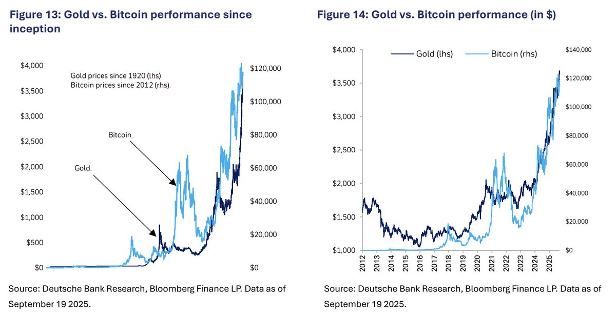compass_mining's tweet photo. Bitcoin & gold could sit on central bank balance sheets by 2030 — just 5 years away.

- Central bank assets = $37.5T (2023).
- A 2% allocation to Bitcoin = $750B inflow.

NOBODY is prepared for this.

We read the Deutsche Bank report so you don’t have to. 

Here are the key things you must know 🧵