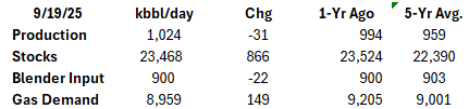 M_McInerney's tweet photo. EIA  Weekly #Ethanol Stats #oatt https://t.co/HZVKeYsjJb