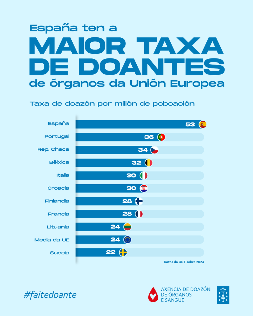Somos o país da Unión Europea con maior taxa de doazón de órganos e tecidos!
Grazas aos doantes e familias pola súa solidariedade
Podes solicitar a tarxeta de doante de órganos:
📲 No 881 542 863
🔗extranet.sergas.es/DOAZN/Doazons/…