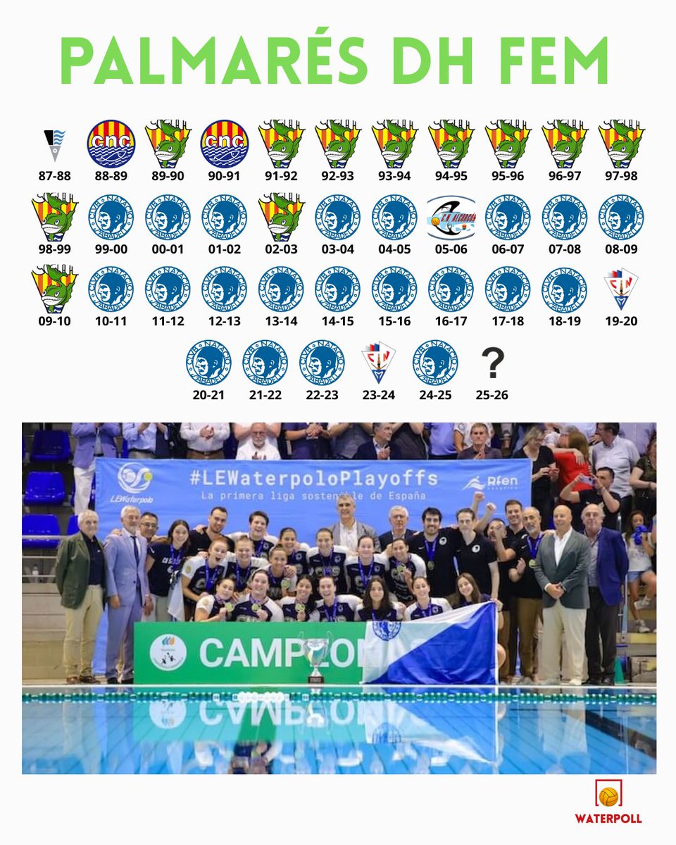 ⚔️ 𝐋𝐎𝐒 𝐄𝐐𝐔𝐈𝐏𝐎𝐒 𝐄𝐓𝐄𝐑𝐍𝐎𝐒 𝐃𝐄 𝐍𝐔𝐄𝐒𝐓𝐑𝐎 𝐖𝐀𝐓𝐄𝐑𝐏𝐎𝐋𝐎
Hasta nueve equipos han conseguido la gloria nacional, donde tan solo el CN Catalunya ha conseguido imponerse en las dos competiciones, haciendo doblete en la temporada 88-89

#waterpolo