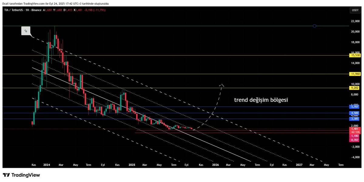 DcaXp369's tweet image. #tia analizi : 
$tia başlangıç fiyat kırıldıktan sonra düşüş sertleşti ve akümülasyon sürüyor. 3 temmuz da verdiğimiz destekler geçerlidir. bu destekleri verdiğim de yemediğim linç kalmadı takipten bir anda çıkmalar vs.. 
benim amacım sizlere hayal satmak değil, 369dca kuralları…