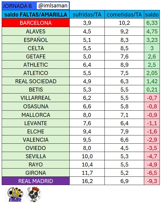 Al ver esta estadística,  es imposible no pensar mal. Sobretodo por la diferencia con el penúltimo. Por cada 200 faltas recibidas,  los rivales del Barça recibirán 51 tarjetas, mientras que los del Madrid 12. Creo que es bastante obvio.