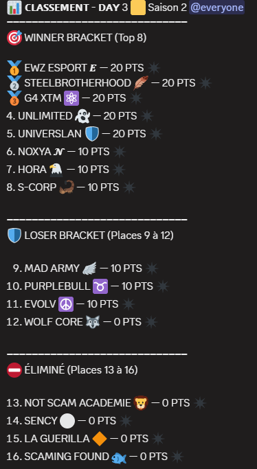 League Amateur (@league_amateur_) on Twitter photo 📊CLASSEMENT – FIN DU WEEK-END 1 !
🔥5 équipes en tête avec 20 points, ça commence fort
<a href="/EWZeSPORT/">EWZ ESPORT</a>,  <a href="/SteelBrotherH/">Steel Brotherhood</a>, G4 XTM, <a href="/TeamUnlimitedEU/">Team Unlimited 🎗️</a>, <a href="/universlan/">Univers Lan #Esportpassion</a> mènent la danse.
⚔️La lutte s’annonce féroce pour rester dans le Winner Bracket
📅Rendez-vous vendredi 19h pour la suite ! 📊CLASSEMENT – FIN DU WEEK-END 1 !
🔥5 équipes en tête avec 20 points, ça commence fort
<a href="/EWZeSPORT/">EWZ ESPORT</a>,  <a href="/SteelBrotherH/">Steel Brotherhood</a>, G4 XTM, <a href="/TeamUnlimitedEU/">Team Unlimited 🎗️</a>, <a href="/universlan/">Univers Lan #Esportpassion</a> mènent la danse.
⚔️La lutte s’annonce féroce pour rester dans le Winner Bracket
📅Rendez-vous vendredi 19h pour la suite !