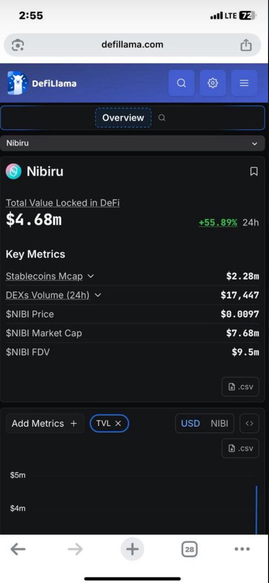 Massive pump in 24h TVL 

$nibi