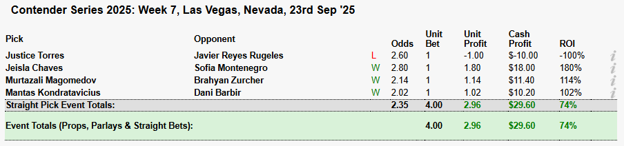 finz_the's tweet photo. Nice +2.96u of profit for #DWCSWeek7

Let's see if we can make even more at #UFCPerth👀