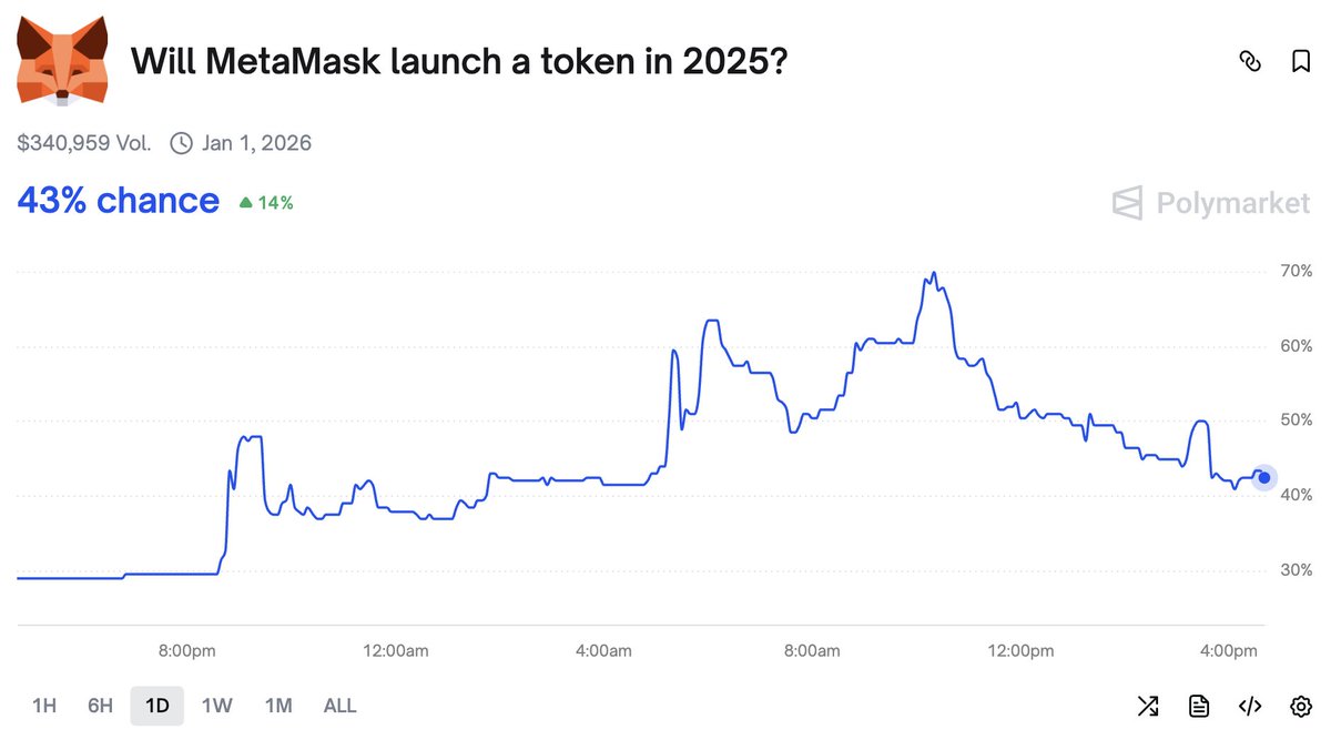 "there is no volatility in prediction markets"

the “metamask token in 2025” market went 30% → 70% → 40% in just 24 hours

not bad