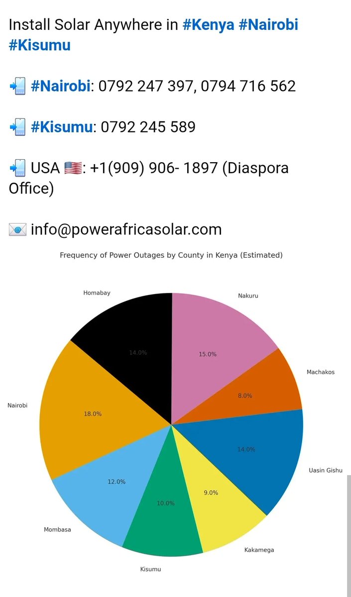 Power Africa Solar (@powerafricasola) on Twitter photo Frequency of Power Outages By County in #Kenya
Install Solar Anywhere in #Kenya #Nairobi #Kisumu
📷 #Nairobi: 0792 247 397, 0794 716 562
📷 #Kisumu: 0792 245 589
📷 USA 📷: +1(909) 906- 1897 (Diaspora Office)
📷 info@powerafricasolar.com Frequency of Power Outages By County in #Kenya
Install Solar Anywhere in #Kenya #Nairobi #Kisumu
📷 #Nairobi: 0792 247 397, 0794 716 562
📷 #Kisumu: 0792 245 589
📷 USA 📷: +1(909) 906- 1897 (Diaspora Office)
📷 info@powerafricasolar.com