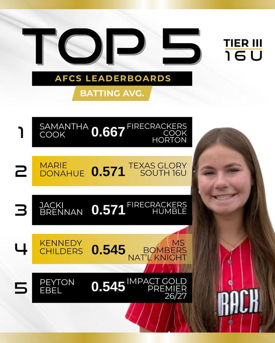 I can't thank <a href="/thealliancefp/">The Alliance Fastpitch</a> enough for ranking me again in their top 5!! Amazing team and coaches. #Champs