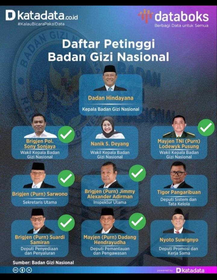 BGN | BEGO' NIAN 
Lembaga yg lahir utk menyehatkan, tapi malah jadi rumah produksi ribuan anak keracunan makanan.

Isinya bukan ahli gizi, tapi pejabat tanpa gizi empati. 

Malah seperti gudang pensiunan serdadu, yg tak pernah kenyang dan gemar "bermain dadu" anggaran.

Maka tak
