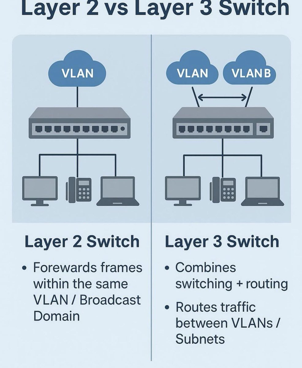 cyber_razz's tweet photo. Layer 2 Vs Layer 3 Switch https://t.co/ftDGYiMVIy