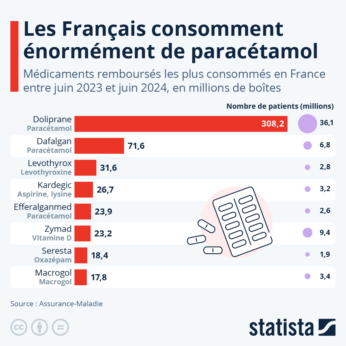 Le #paracétamol est de loin le #médicament remboursé le plus consommé en France. Environ 380 millions de boîtes de Doliprane et de Dafalgan ont été prescrites dans le pays entre juin 2023 et juin 2024, à plus de 40 millions de patients.

En savoir plus : fr.statista.com/infographie/35…