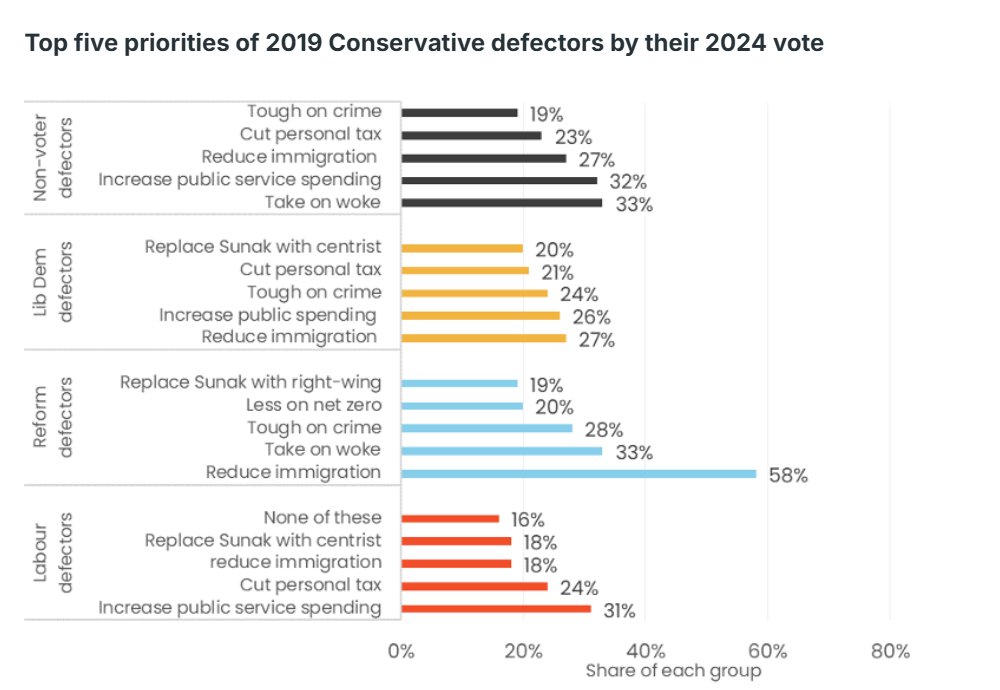 The idea of a "Lib Dem cost" to addressing Reform-waverer issues - immigration, crime - is simply wrong.