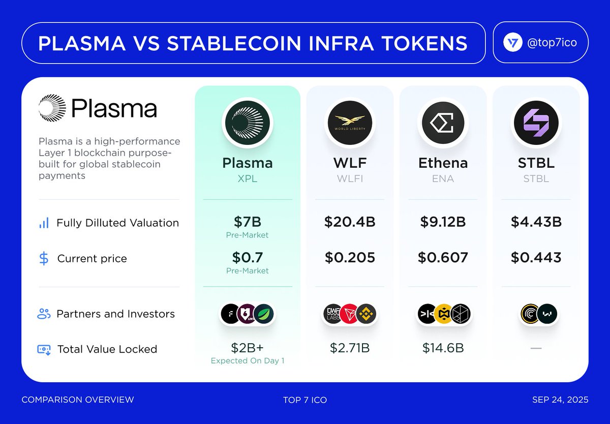 top7ico's tweet photo. Plasma vs Other Stablecoin Infrastructure Tokens  

$XPL launches tomorrow, on Sep 25, at 13:00 UTC, with listing on #Binance and other exchanges. Let’s take a look at comparisons with competitors to evaluate the performance potential.  

#Plasma @PlasmaFDN #PlasmaOne #Stablecoin #WLFI #Ethena #STBL