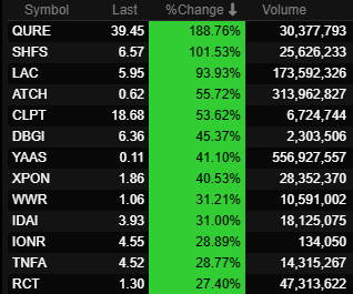 _tradingalpha's tweet photo. Wednesday 9/24/25 Mid-Morning Movers
$QURE $SHFS $LAC $ATCH $CLPT $DBGI $YAAS $XPON $WWR $IDAI $IONR $TNFA $RCT
#TRADING #STOCKS #DAYTRADING https://t.co/ryEGKWJoRA