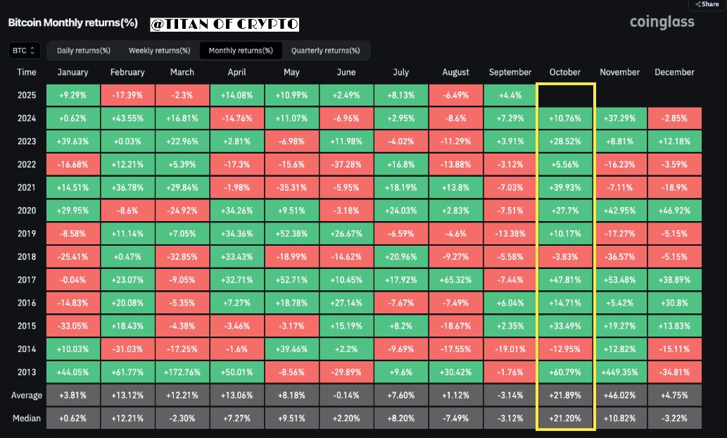 #Bitcoin Uptober is coming 🍂📈

Historically, October has been one of the most bullish months for #BTC