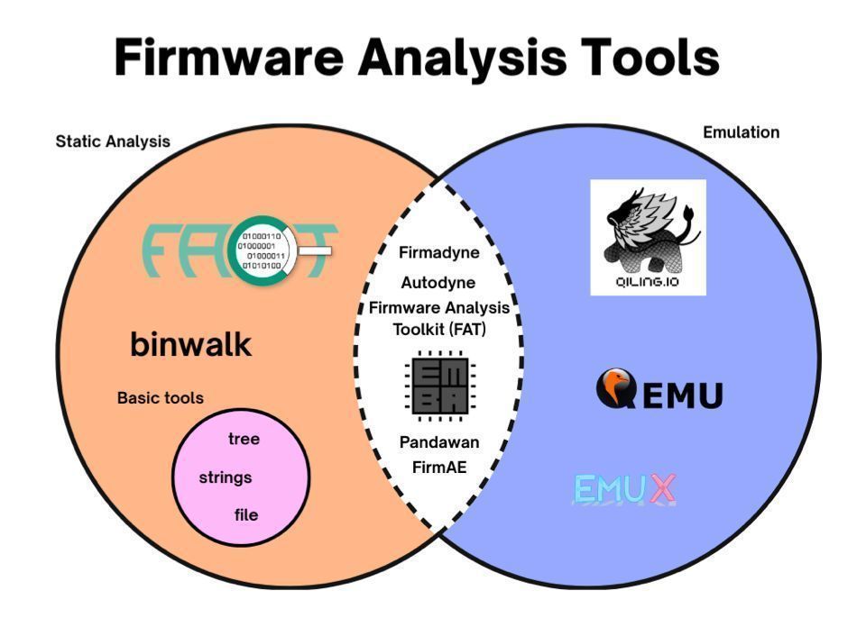 0xor0ne's tweet image. Evaluation of different tools for routers firmware emulation
(FACT, QEMU, EMUX, Qiling, Firmadyne, FAT, FirmAE, Pandawan, and EMBA)

skemman.is/bitstream/1946…

#cybersecurity #embedded