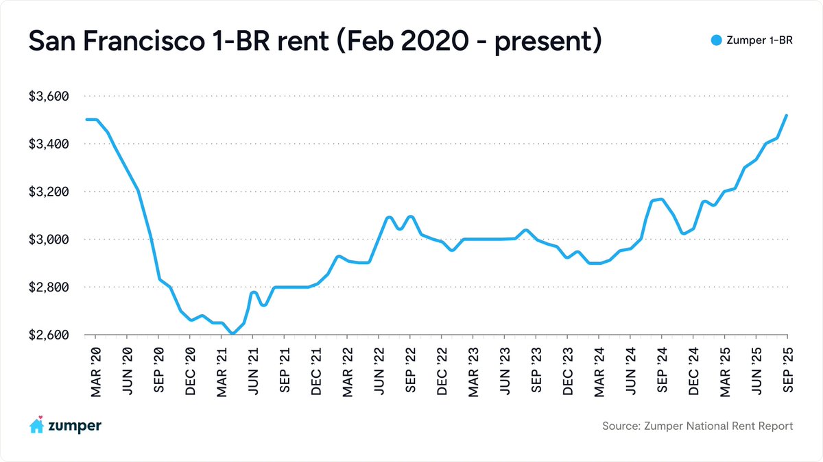 SF rent growth continues to pace very far ahead of the country in the September @zumper rent report 📈🌉

SF 1BR rents are now ⬆️10.7% annually

Compared to the national median which is ⬇️1%