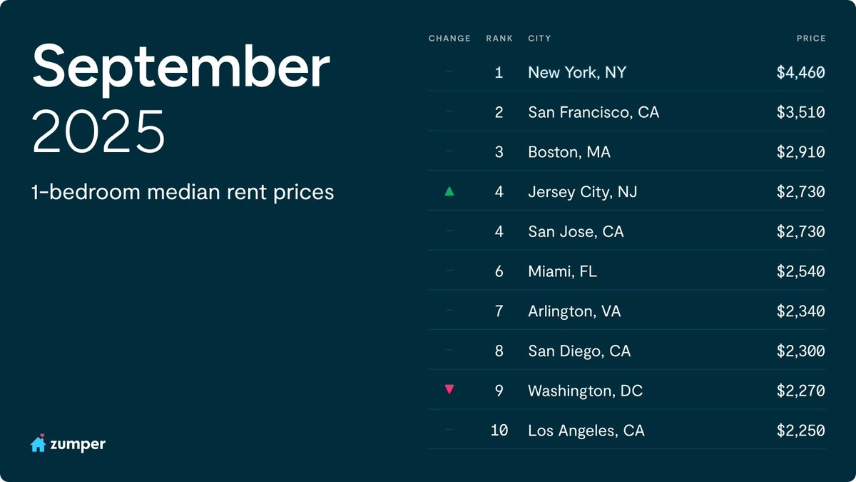 NYC continues as the most expensive rental market in the US, but is (finally) cooling off