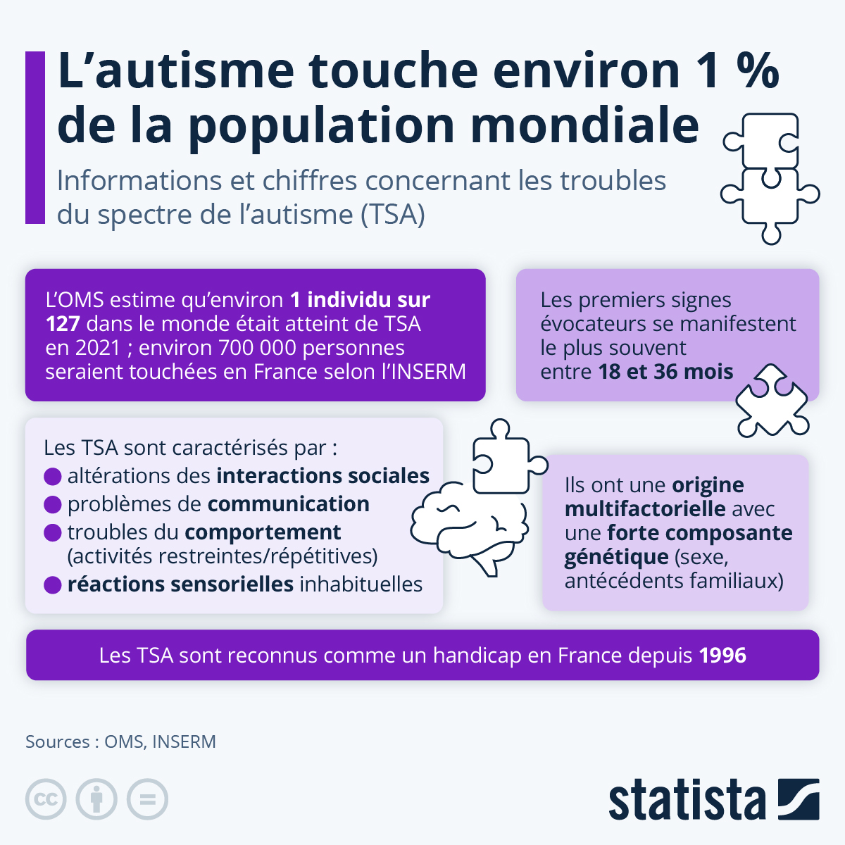 L'OMS estime qu’environ 1 individu sur 127 dans le monde était atteint de troubles du spectre de l'#autisme en 2021, soit autour de 1 % de la population mondiale. En France, environ 700 000 personnes seraient touchées selon l'INSERM.

En savoir plus : fr.statista.com/infographie/35…