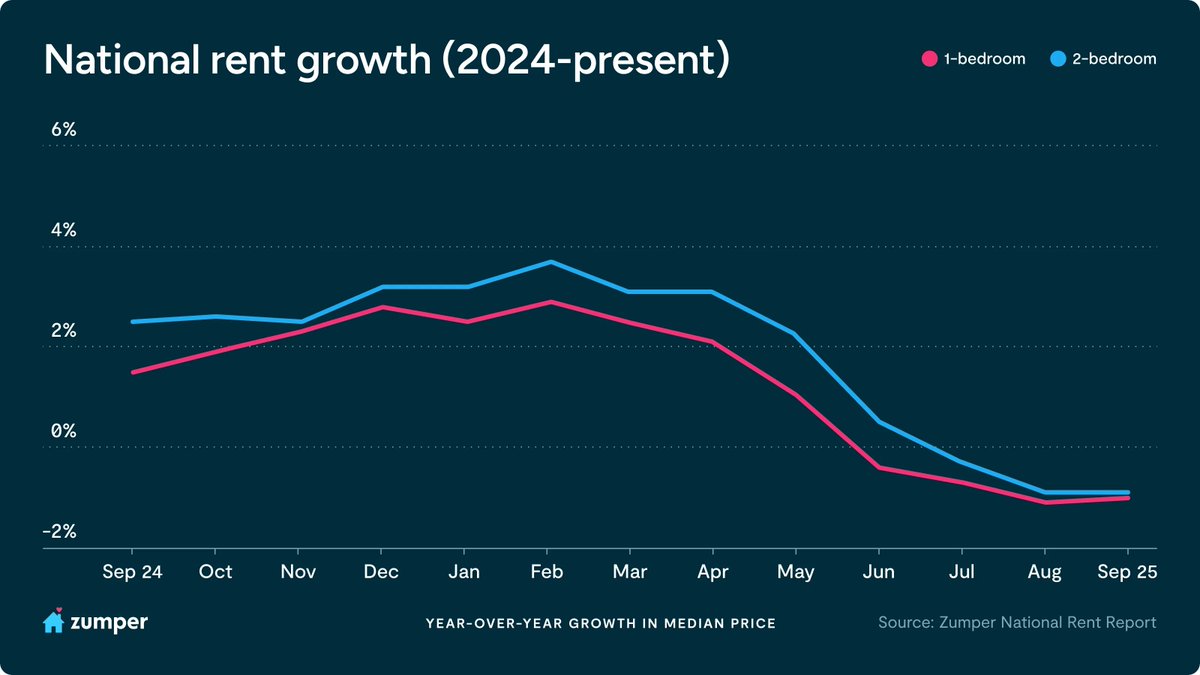 Median US rents are down 1% annually, reflecting the absorption of all the new supply that came to market in the past few years, and the shakiness of consumer confidence, which pauses household formation