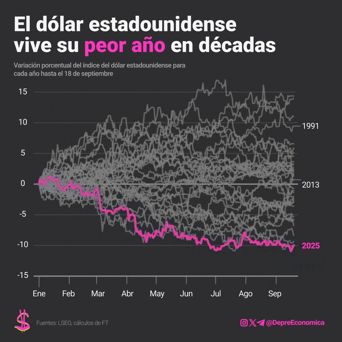 💵El dólar estadounidense vive su peor año en décadas

El índice del dólar de EE. UU. ha caído cerca de un 10 % en 2025 (hasta el 18 de septiembre), registrando el peor desempeño desde comienzos de los noventa.