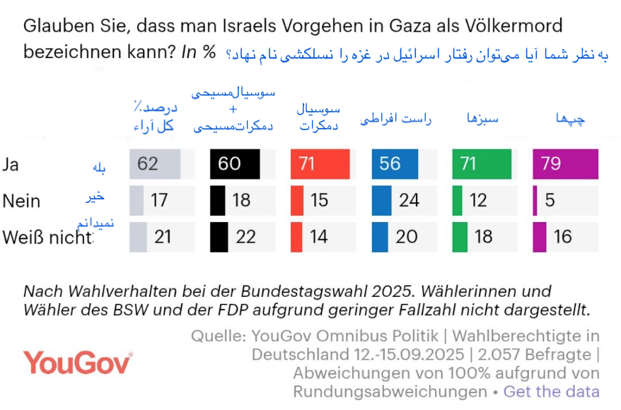 در حالی که دولت آلمان هنوز کاملا حامی رسانه‌ای، مالی و نظامی اسرائیل و نسل‌کشی در غزه است، مردم آلمان نظر دیگری دارند: