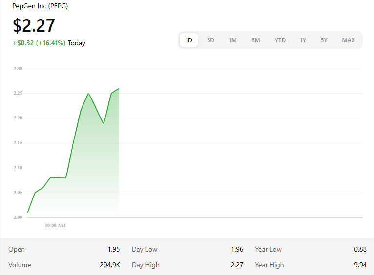 ccyy21279774's tweet photo. $PEPG shares on the rise! 🚀 +16.41% today — hitting $2.27. Keep an eye on these movers! 📈 #Stocks #Investing #MarketUpdate https://t.co/3wKu5IrmrU