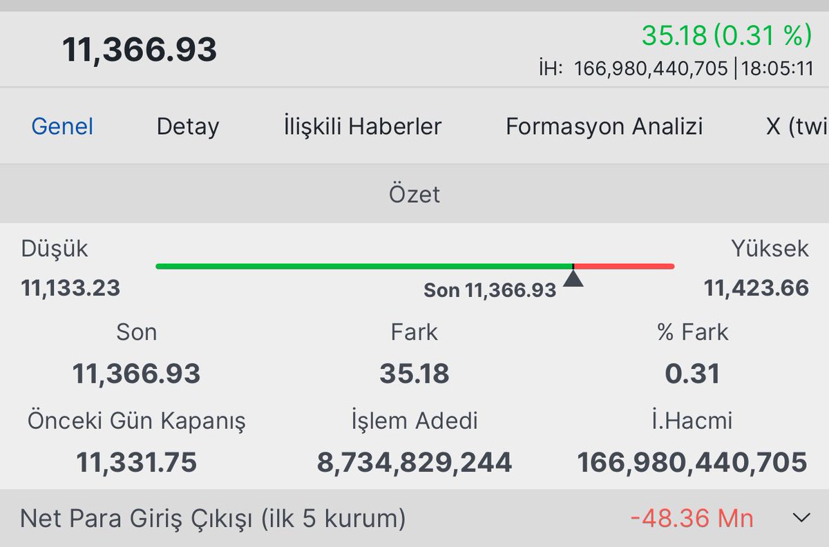 #BİST100 GÜNÜ %0.31 YÜKSELİŞ İLE 11.366.93 PUANDA KAPATTI👍

#Borsaİstanbul #XU100 #MFW #DonaldTrump #hktm #kontr
