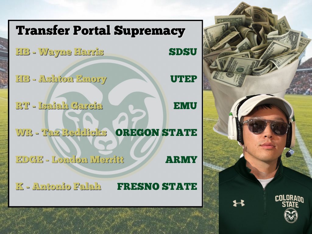 TRANSFER PORTAL KING 👑

Heading into the 2027 season, the CSU Rams roster is full of talent from many progrums in the SFXOD™️ 👀

HC Sucks continues to prove Ft Collins is a premiere destination for players who wish to be apart of a winning culture 🏆