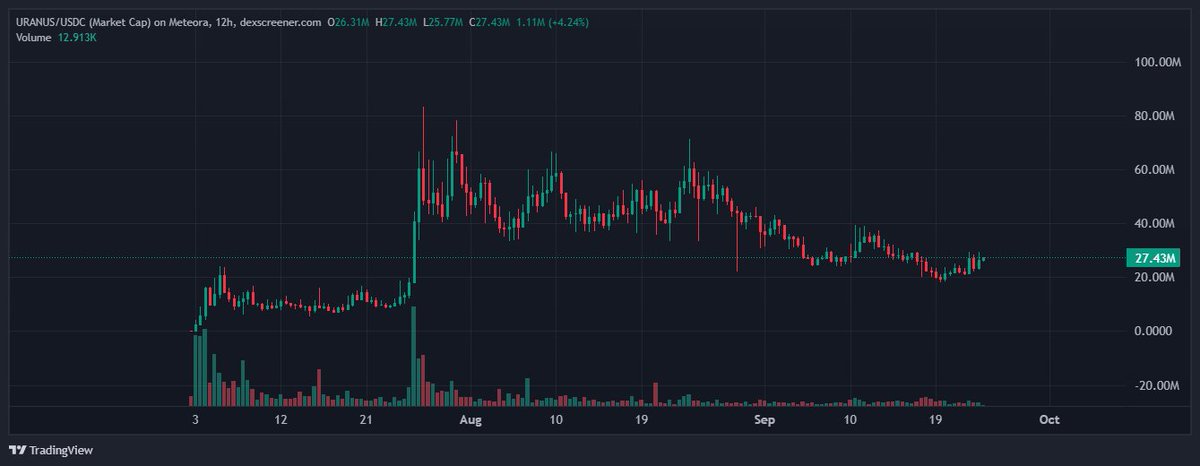wrld_sol's tweet photo. Biggest DEX on Solana onboarding users through $Uranus

Uranus looks phenomenal here https://t.co/nnBxZWO0wH