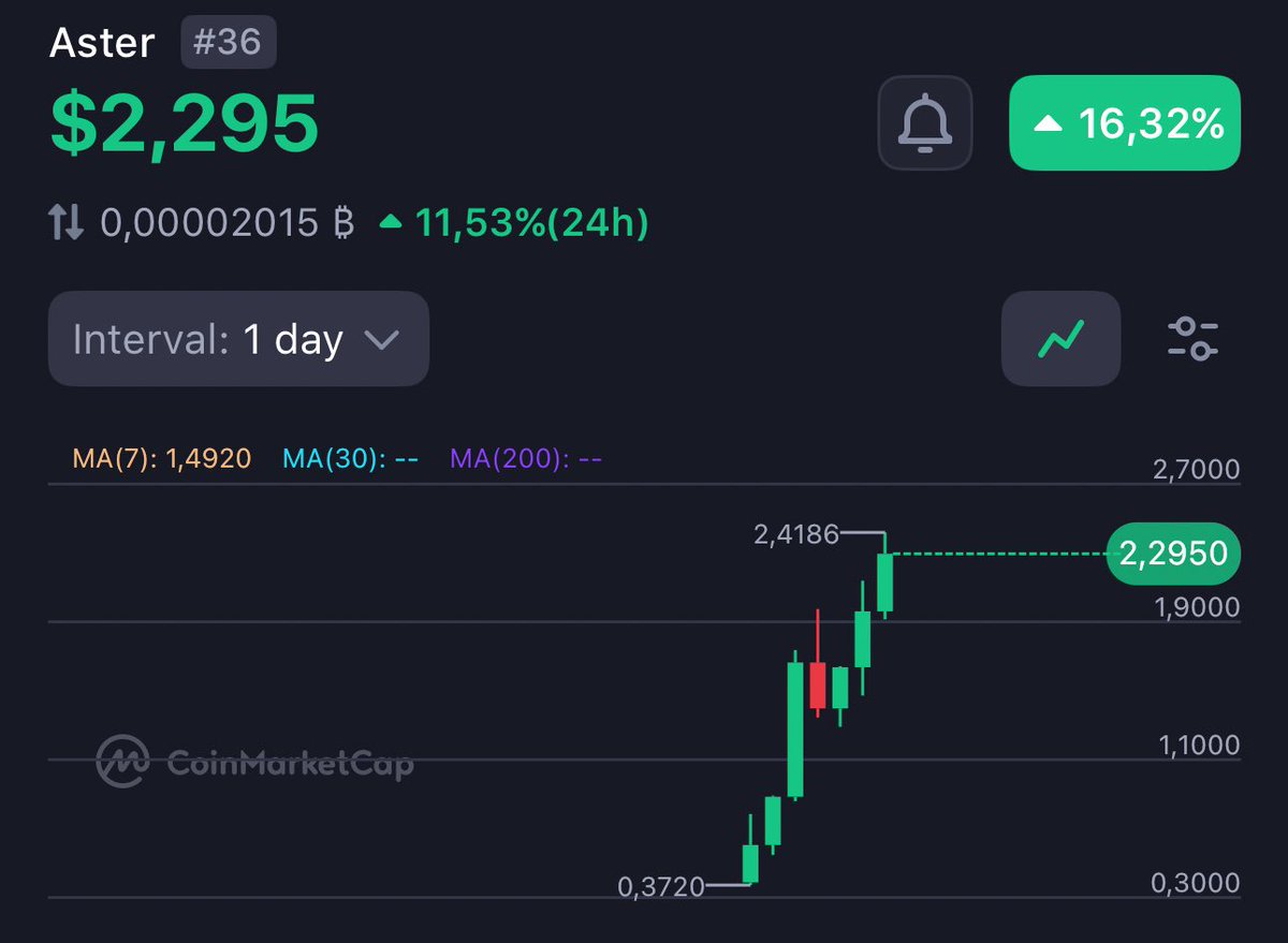 Told you when $Aster was only $0.80

now it’s flying at $2.30 

Follow for LIFE CHANGING ADVICE 😜
