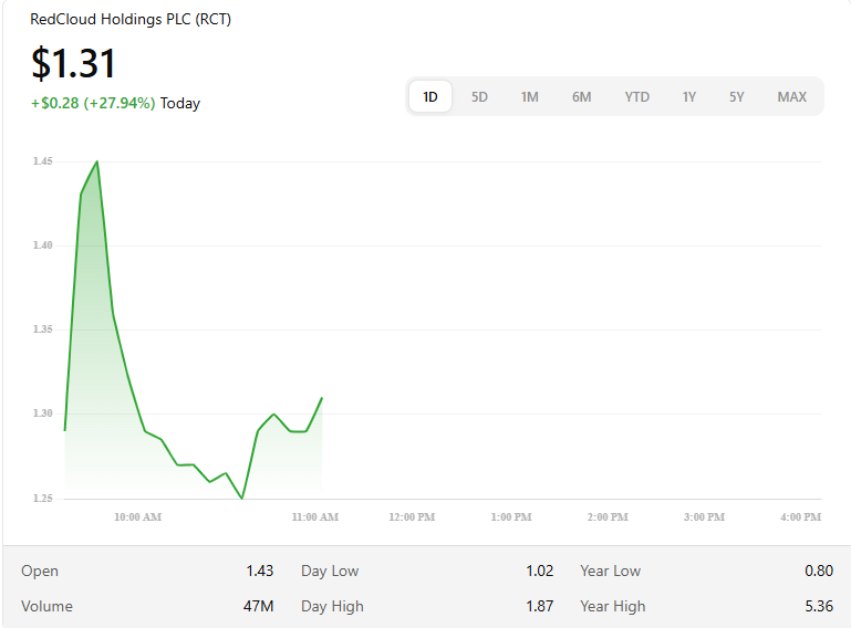 ccyy21279774's tweet photo. $RCT jumping +27.94% today! 🚀 From $1.04 to $1.31 — big moves in the market! 📈 #Stocks #MarketNews https://t.co/cR609UmYGd