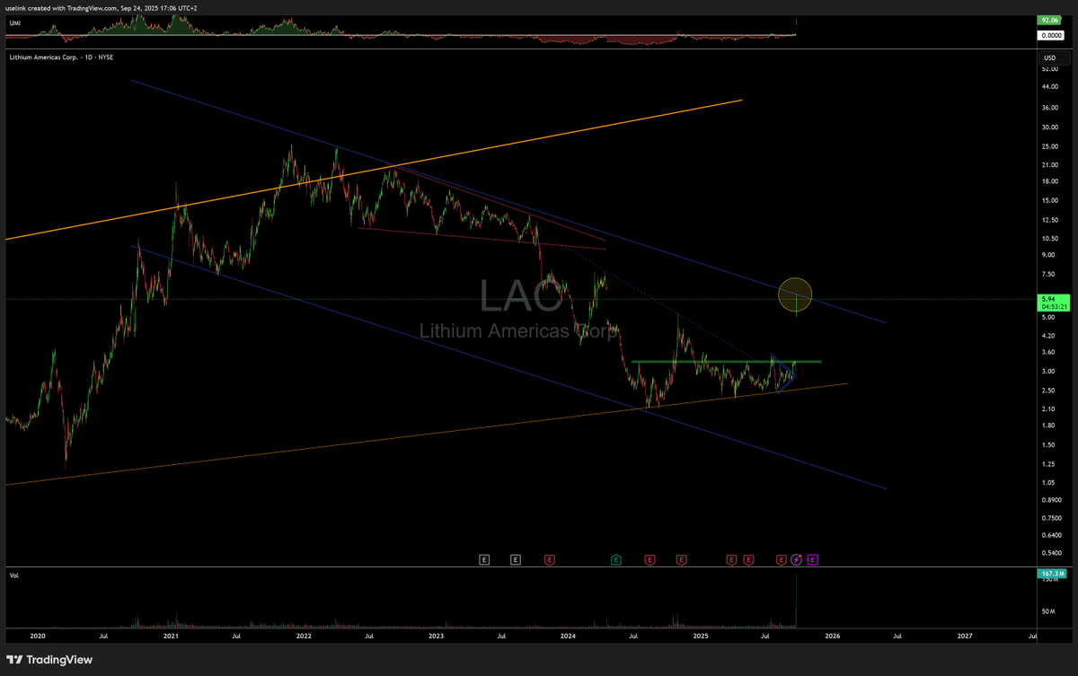 uselinkinv's tweet photo. $LAC 1D;

Look where it hit today!

That upper blue TL, which was on the chart months before this

"TA doesnt work" https://t.co/RGrGOQISgW