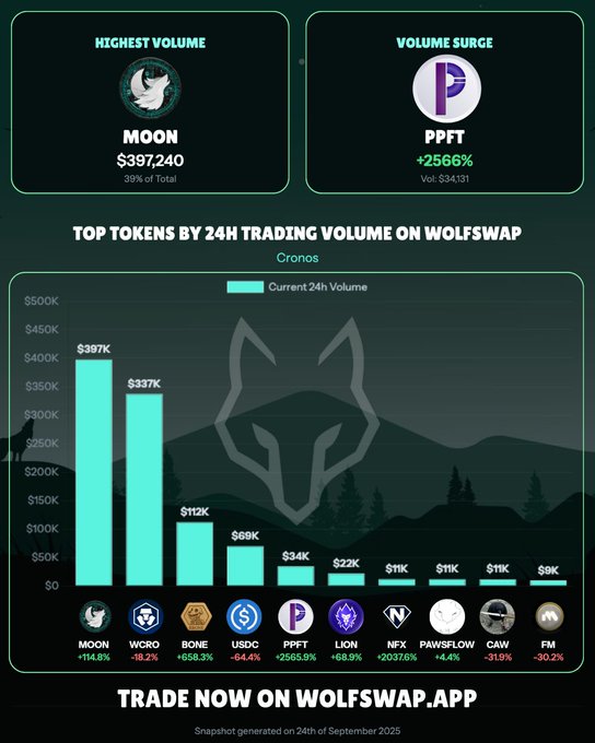 Wolfswap Daily Volume on Cronos [Sep 24th 2025] 1. $MOON @wolfswapdotapp  2. $WCRO @Cronos_Chain 3. $BONE @CroHound_GODS  4. $USDC @usdc 5. $PPFT @PappFinance  6. $LION @LoadedLions_CDC  7. $NFX @NovaLabs_X  8. $PAWSFLOW @pawsflow  9. $CAW @crow_with_knife  10. $FM @MoonlanderTrade   $MOON dominated with $397,240 in daily trading volume on Wolfswap's Cronos pools. This period also saw dynamic shifts with $PPFT experiencing a massive 2566% increase in trading activity, while $NFX recorded a significant 2038% volume surge, signaling heightened interest in these tokens.  What token are you eyeing for the next big move on Cronos today (don't forget about the ongoing $FISH trading contest) 👀