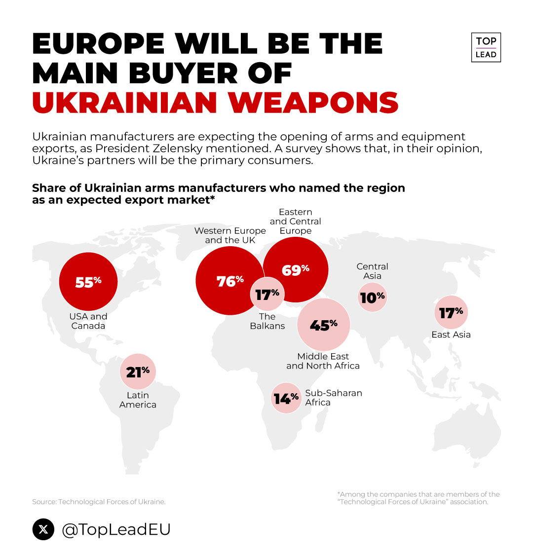 ⚡️ #Zelensky at the UN on arms exports: *“We have decided to open our arms exports. We have something to show — things tested in real conditions.”*

He specifically mentioned drones capable of flying 2,000–3,000 km. 

#UkraineRussiaWar #UkraineWar