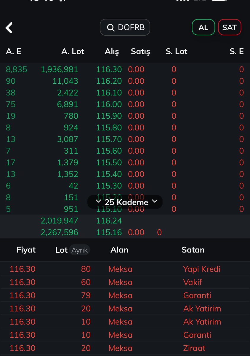 #DOFRB Tavanda 1.9 milyon alış adedine karşılık 8835 emir adeti bulunmakta 

Yine güzel bir kapanış yaptık
Talep ise son derece güzel 

21.00 sularında tekrar klasik paylaşımımızı yapacağız herkese iyi akşamlar