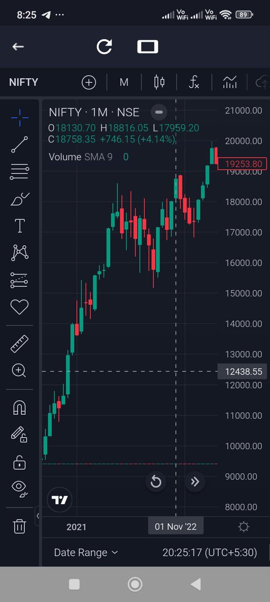 KonnectorsRiskM's tweet image. 👉Some Logic n FacTs👈

Highs #Oct2021 = 18604
Lows #Jun22 = 15183
Highs #Nov2022 = 18816
(Highs #Oct2021 broken here)

In #Jul2022, Modi's Monsoon session speech (park money in stock markets, he uttered), fire powered da strongest Bull run from 15500+ levels to 26277 in #Sep2024